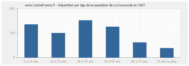 Répartition par âge de la population de La Coucourde en 2007